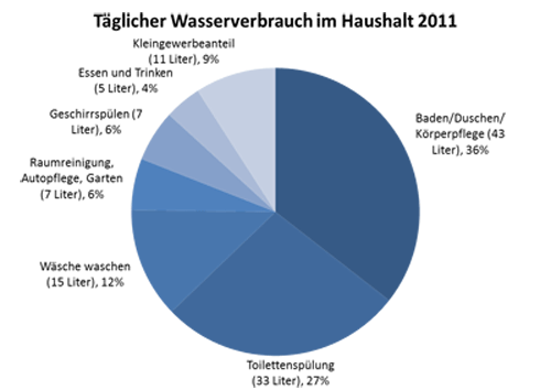 Täglicher Wasserverbrauch im Haushalt 2011